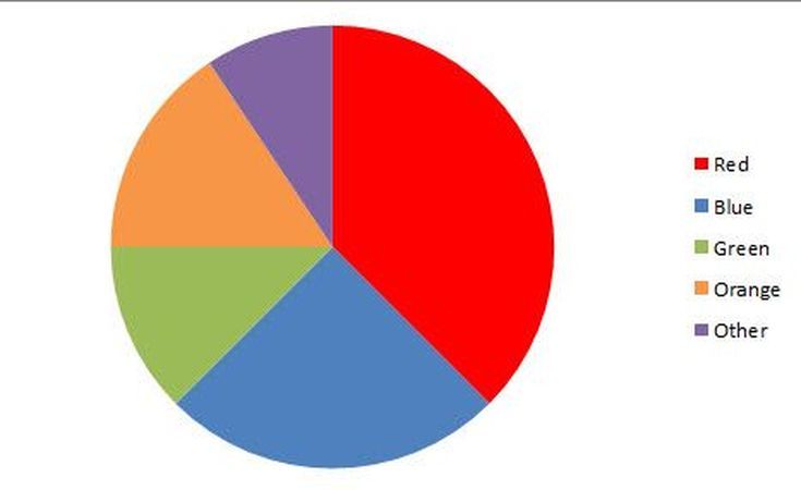 a pie chart with the words red, blue, green and orange in each section