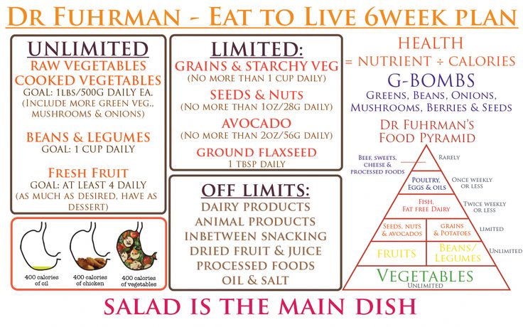 Eat To Live 6 Week Plan, Fuhrman Diet, Dr Fuhrman Recipes, Eat To Live Diet, Nutritarian Diet, Joel Fuhrman, Eat To Live, Plant Based Eating, Dr Oz