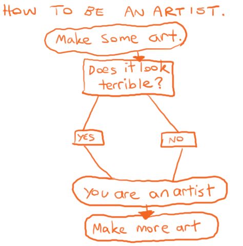 an orange hand drawn diagram with the words how to be an artist, make some art, does it look terrible?