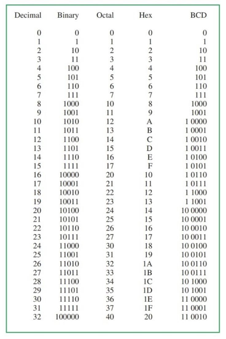 a table with several rows of numbers and the number of each row on it's side