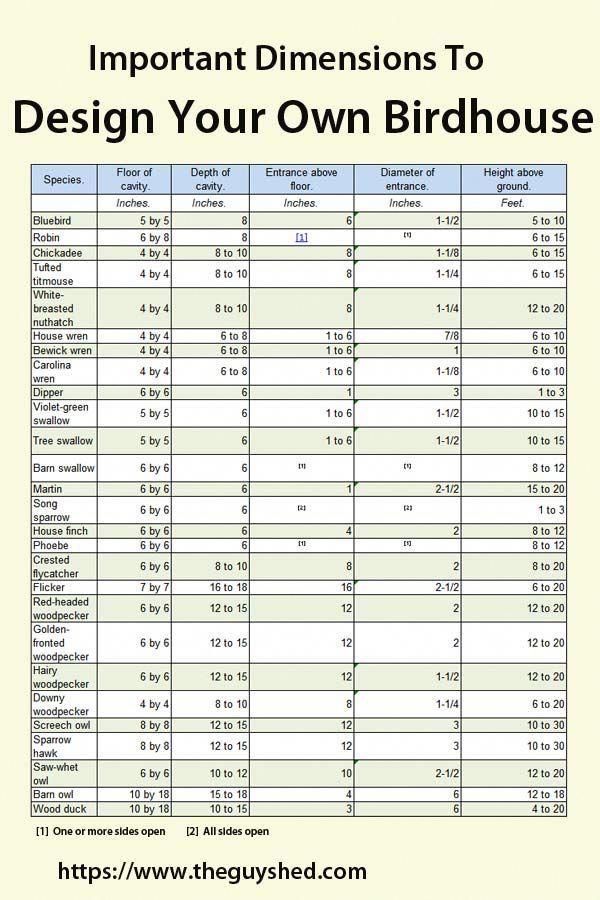 a table with the numbers and times for different types of birdhouses in each area