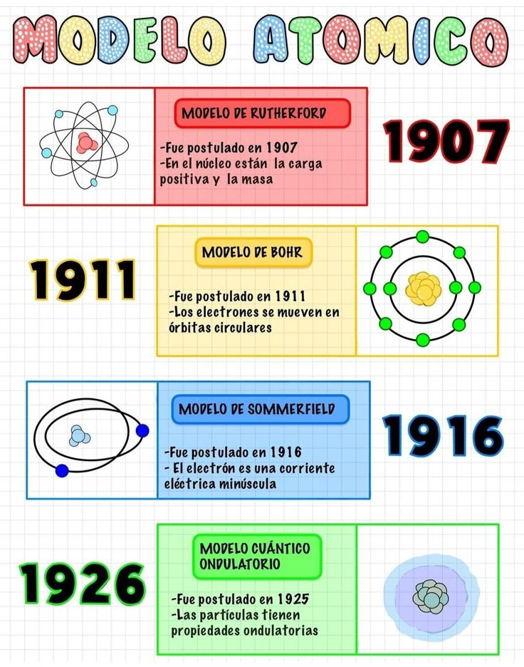 the history of science and technology infographicly designed for children's learning in spanish