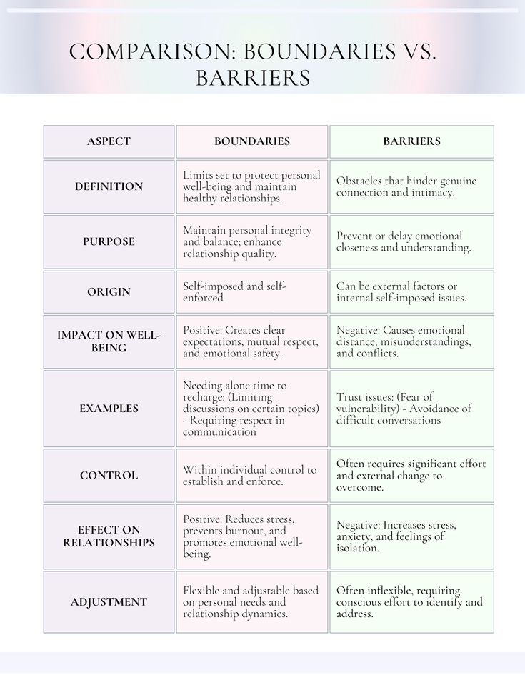 Empower yourself with our Boundaries Workbook, a comprehensive set of therapy worksheets designed to help you set healthy boundaries and enhance communication skills. Perfect for personal growth or counseling sessions, these printable exercises support stress management and emotional well-being. Family Counseling Worksheets, Relationship Therapy Worksheets, Boundaries Worksheet Mental Health, Relationship Boundaries List, Boundaries Template, Marriage Therapy Worksheets, Gottman Worksheets, Counseling Worksheets Therapy Tools, Boundaries Therapy