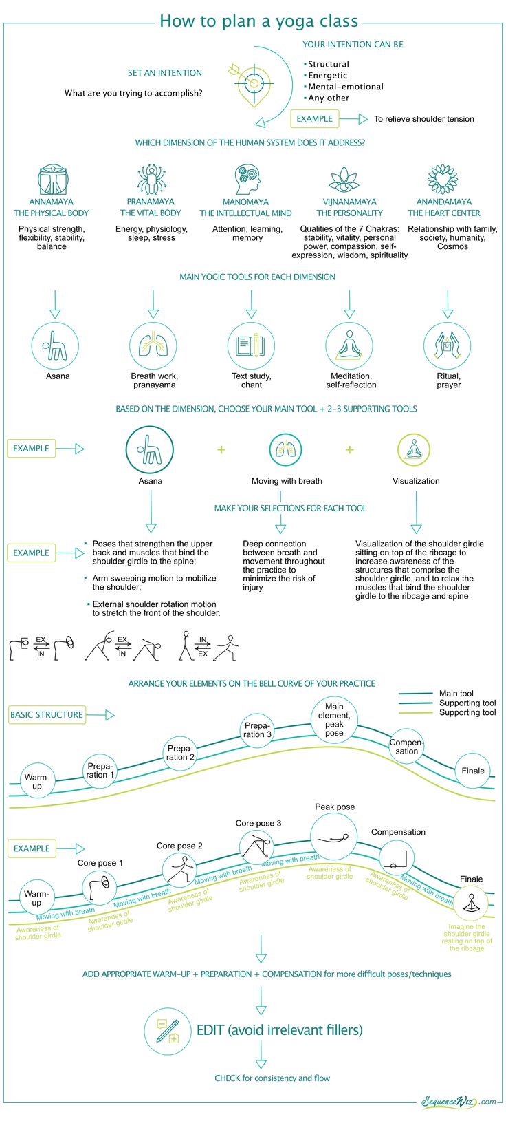 an info sheet showing how to plan a yoga class