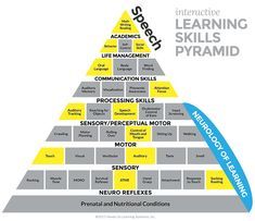 a pyramid with the words learning skills pyramid written in blue, yellow and gray on it