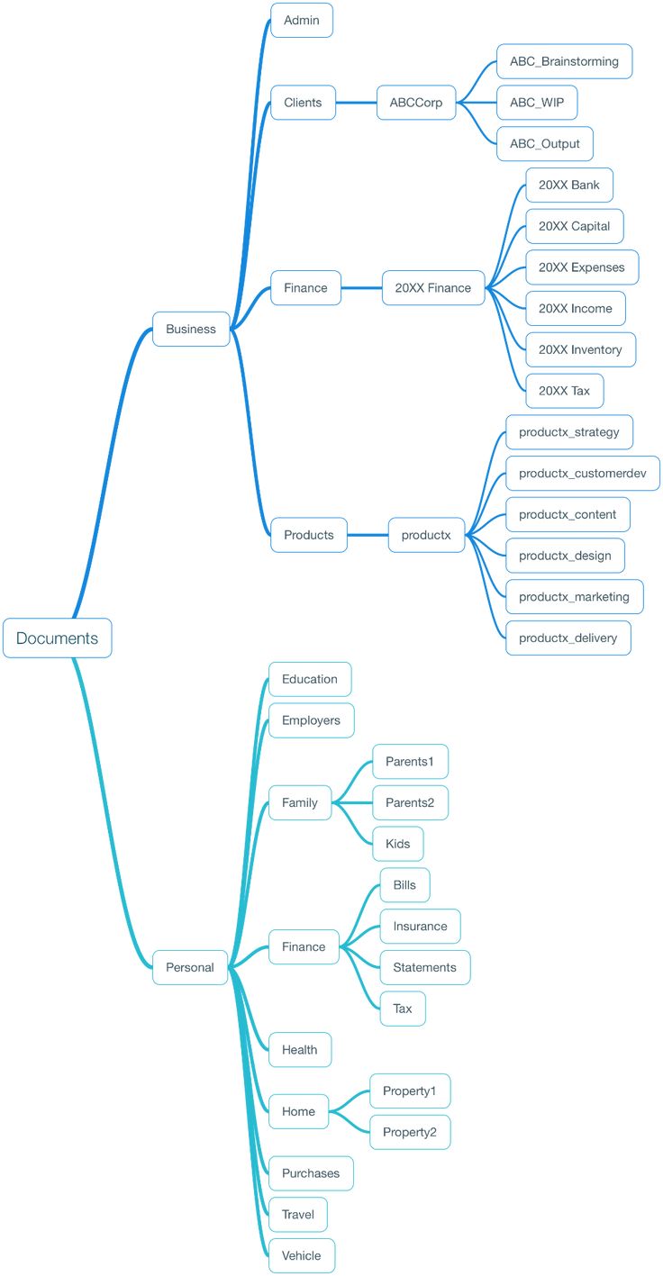 a blue mind map with many different types of things in the middle one is labeled