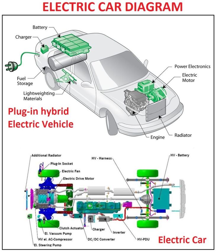 an electric car diagram with the parts labeled