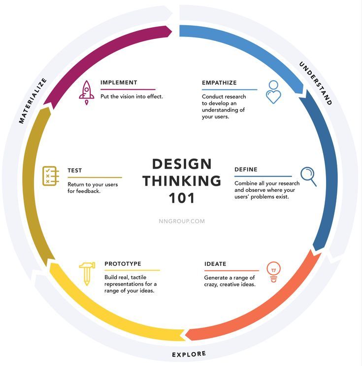 a circular diagram with the words design thinking 101 in different colors and sizes on it