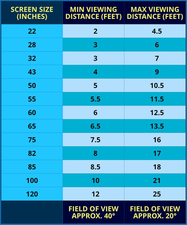 the screen size and distance table for different devices, including an approx 4 0