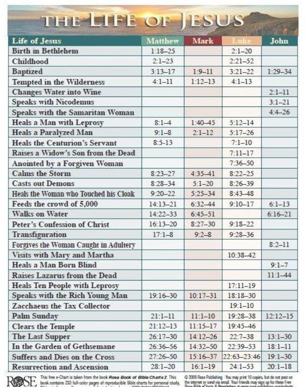 the life of jesus chart with numbers and dates