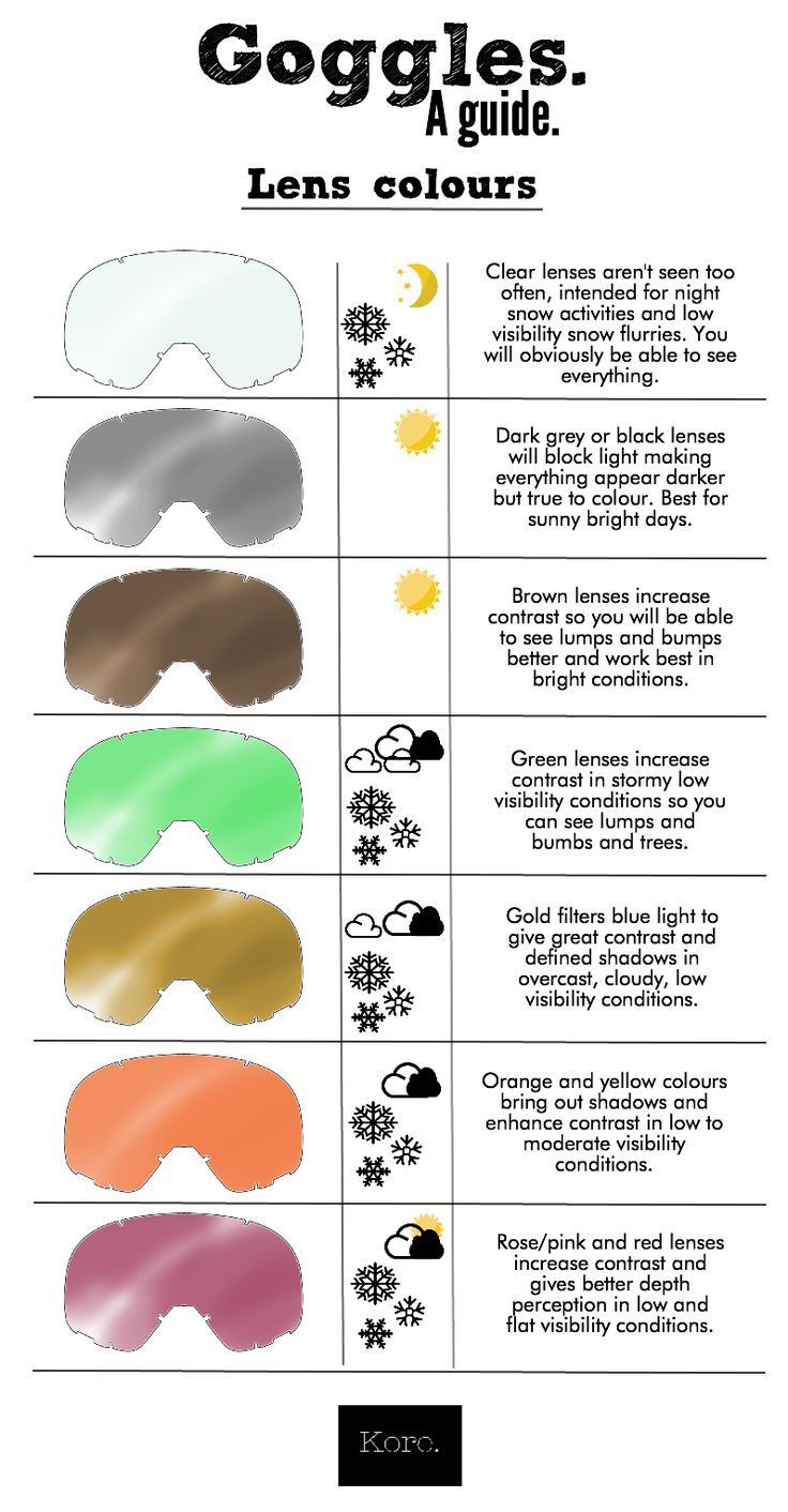 the different shades of goggles are shown in this chart, which shows how to use them