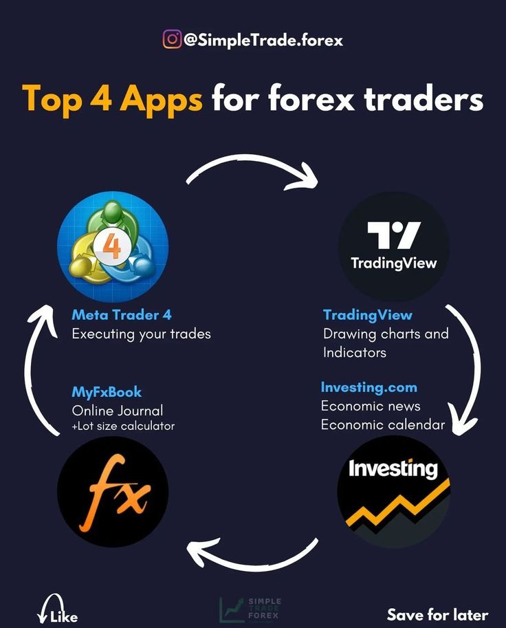 the top 4 apps for forex trading infographic on dark background with arrows pointing to different platforms