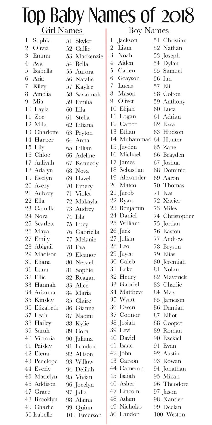 the top baby names of 2018 are shown in black and white, with red lettering