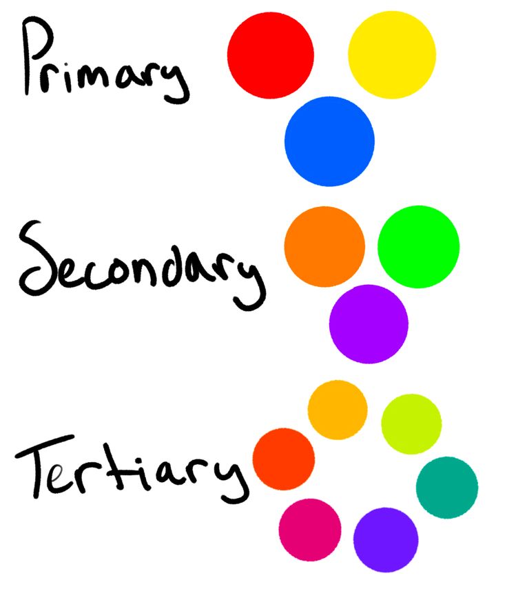 Color wheel and color groups for Primary colors (red, blue, yellow), Secondary colors (orange, green, purple), and Tertiary colors (orange-red, yellow-orange, yellow-green, turquoise, blue-purple, pink-purple) Primary Secondary And Tertiary Colours, Primary Colors Drawing Art Projects, Tertiary Colors, Secondary Color Palette, Tertiary Colors Drawing, Tertiary Colors Painting, Primary Colours Aesthetic, Secondary Colors Art Design, Primary Secondary Tertiary Colors