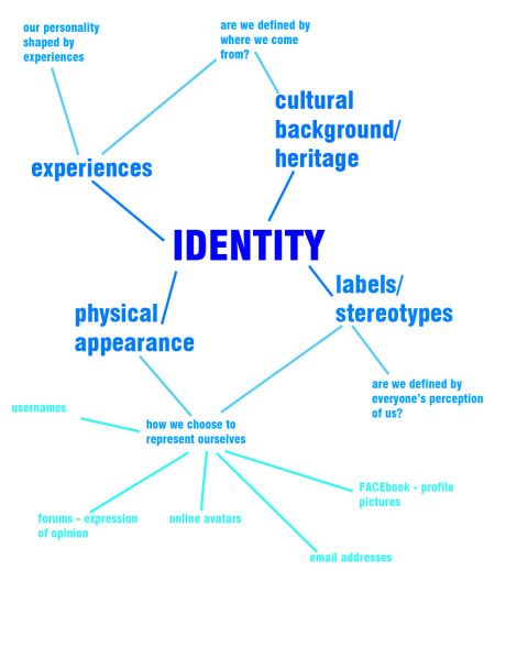 the word identity is written in several different languages, including words such as labels and abbreviations