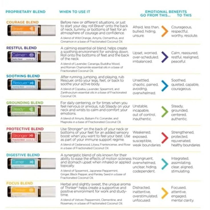 doTERRA Kids Collection Doterra Kids Collection, Doterra Kid, Doterra Essential Oils Recipes, Wild Orange, Fractionated Coconut Oil, Nature Kids, Oil Blends, Kids Collection, Doterra Essential Oils