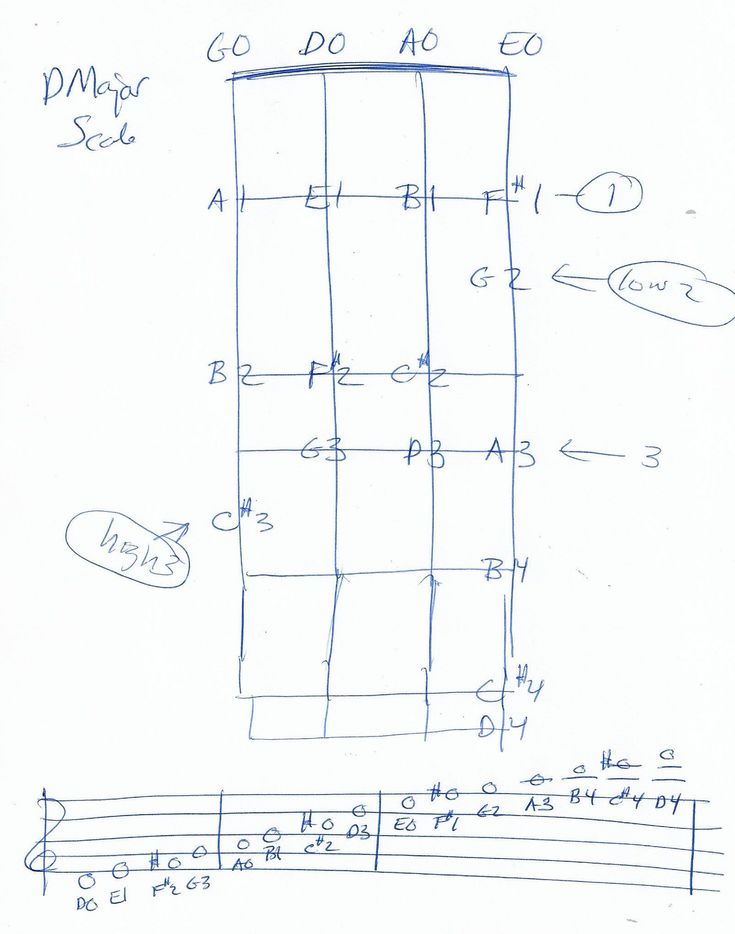 a drawing of an electric guitar with notes and symbols on the fretboard, as well as other diagrams