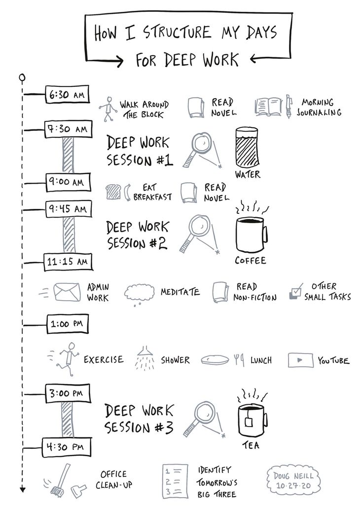 a diagram showing how i structure my days for deep work