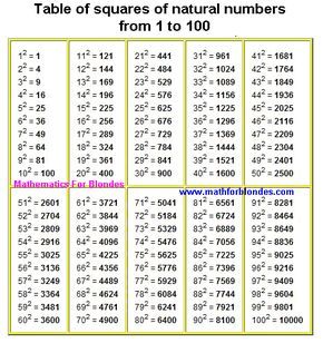 the table of square numbers from 1 to 10