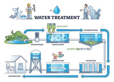 the water treatment process is depicted in this diagram