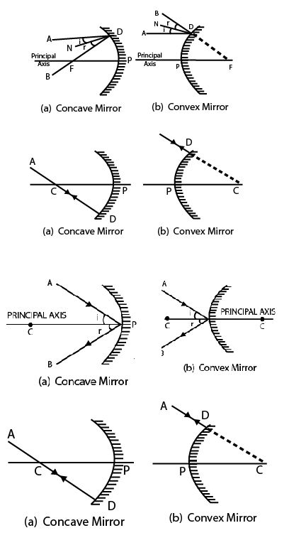 four diagrams showing different angles and their corresponding mirror shapes, with the following diagram below