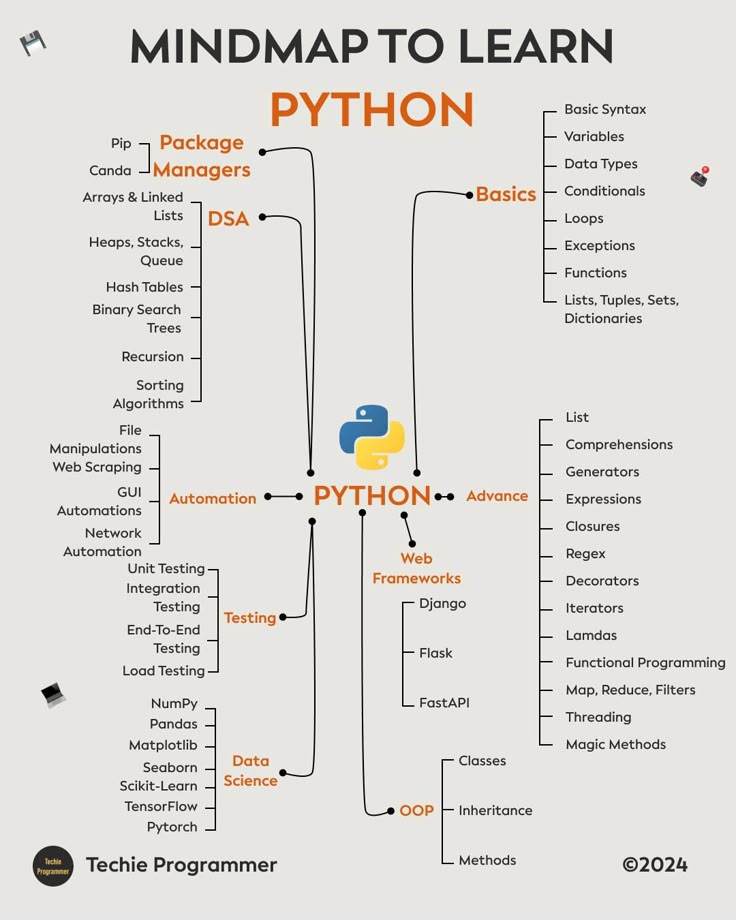 the mind map to learn python