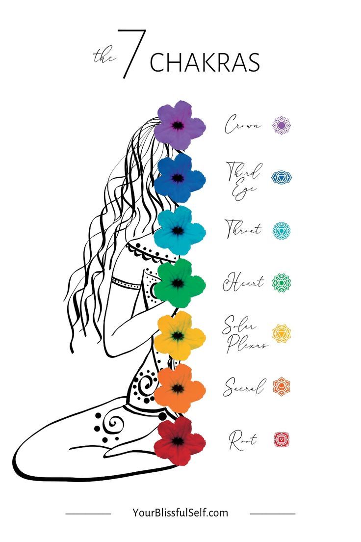 7 Chakras Art, Reiki Room Decor, Chakras Poster, Indian Scriptures, Chakras Art, Reiki Art, Indian Yoga, Reiki Room, Mindful Breathing