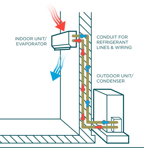 an air conditioner is connected to the outside wall with wires and conduors