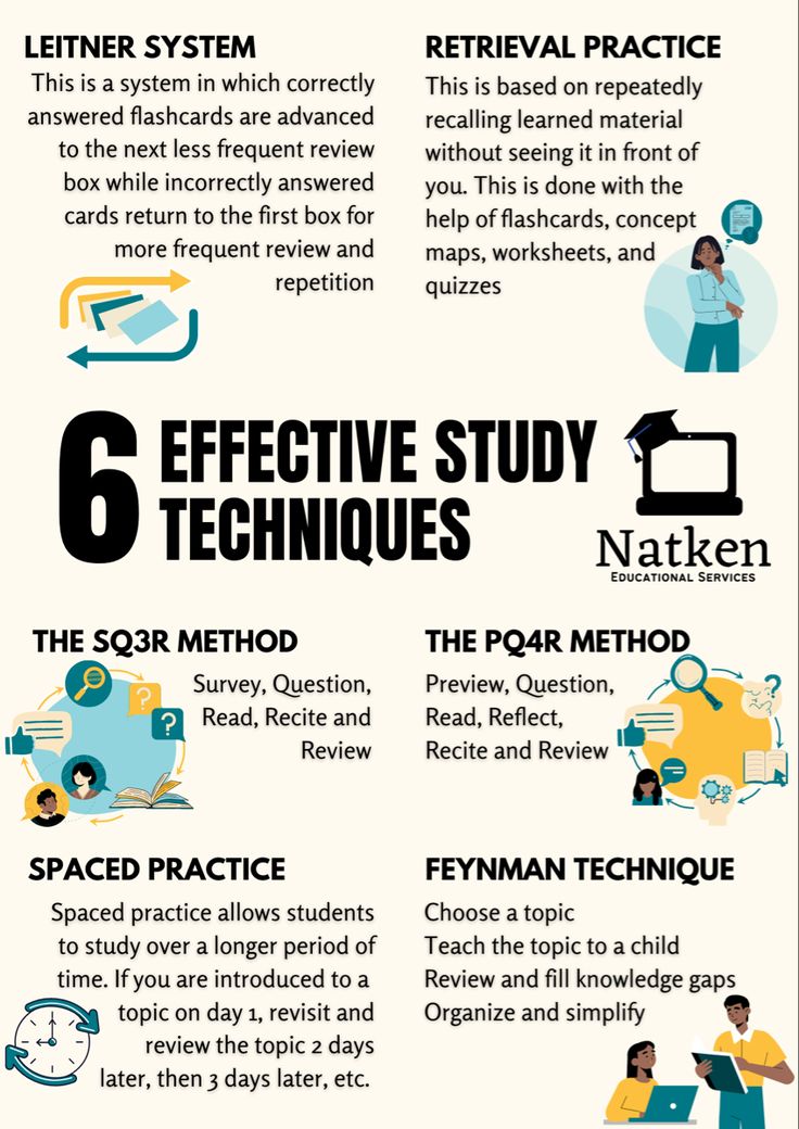 Six Effective Study Techniques by Natken Education: Leitner System, Spaced Practice, PQ4R Methos, SQ3R Method, The Feynman Technique and Retrieval Practice. Business Study Tips, Improve Study Skills, Outline Study Method, Alevel Study Tips, Studying Techniques College, Books On Studying, Study Methods For Science, How To Study Science Effectively, Study Tips Last Minute