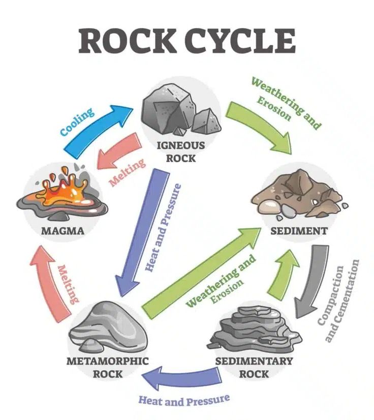 the rock cycle is shown with rocks and other types of rocks, including water, sand, and fire