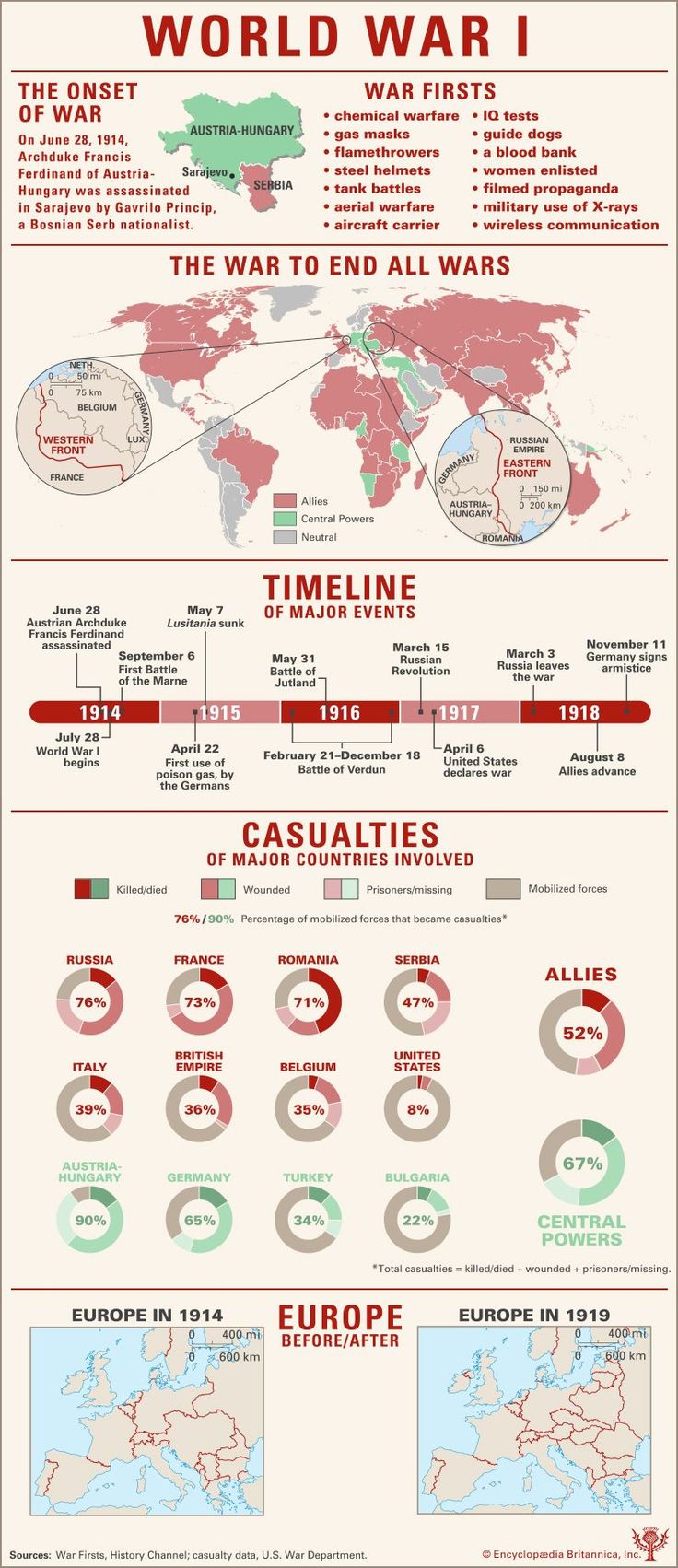 Ww1 Timeline, World History Facts, Timeline Infographic Design, Interactive Poster, Ww1 History, History Infographic, Job Cover Letter, Learn History, Study Flashcards