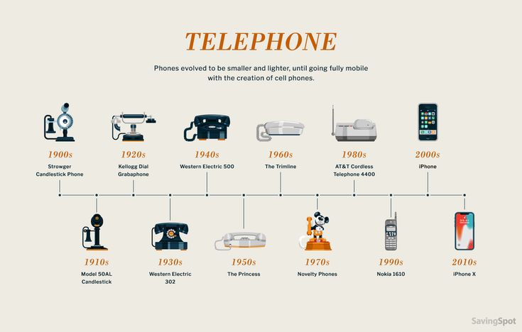 the evolution of telephones from 1950 to present in an infographical chart, with information about them