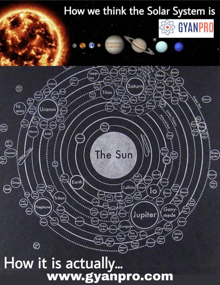 the solar system and how it is actually