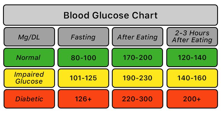 Blood Glucose Levels Chart, Glucose Levels Charts, Glucose Chart, Blood Glucose Chart, Detox From Sugar, Sugar Level Chart, Blood Sugar Chart, Blood Sugar Level Chart, Normal Blood Sugar Level