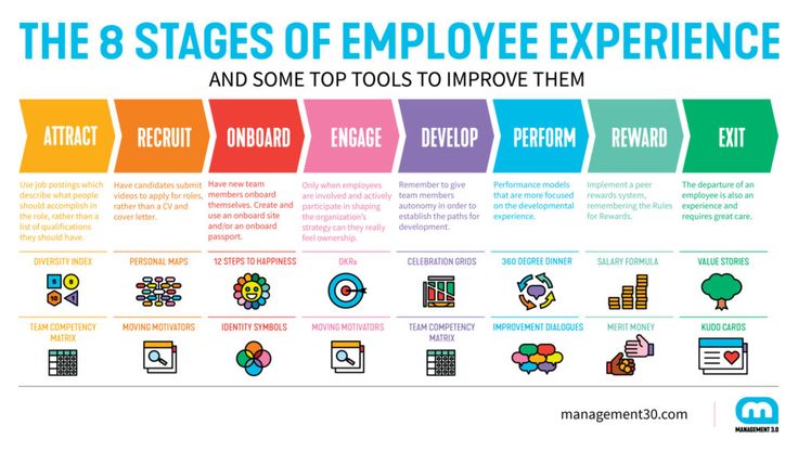 the 8 stages of employee experience and some tools to improve them infographical poster