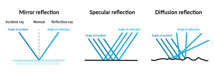 three different types of reflextion are shown in this diagram