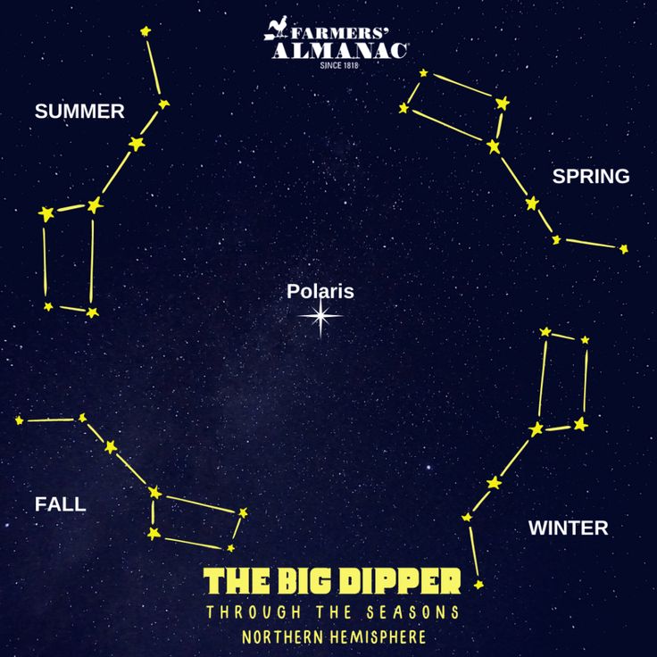 the big dipper star chart