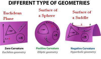 three different types of geometric shapes are shown in the diagram below, and below them