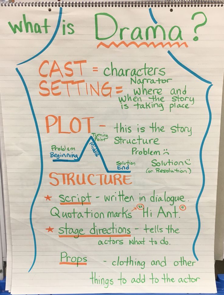 a piece of paper with writing on it that says, what is drama? cast and setting plot structure