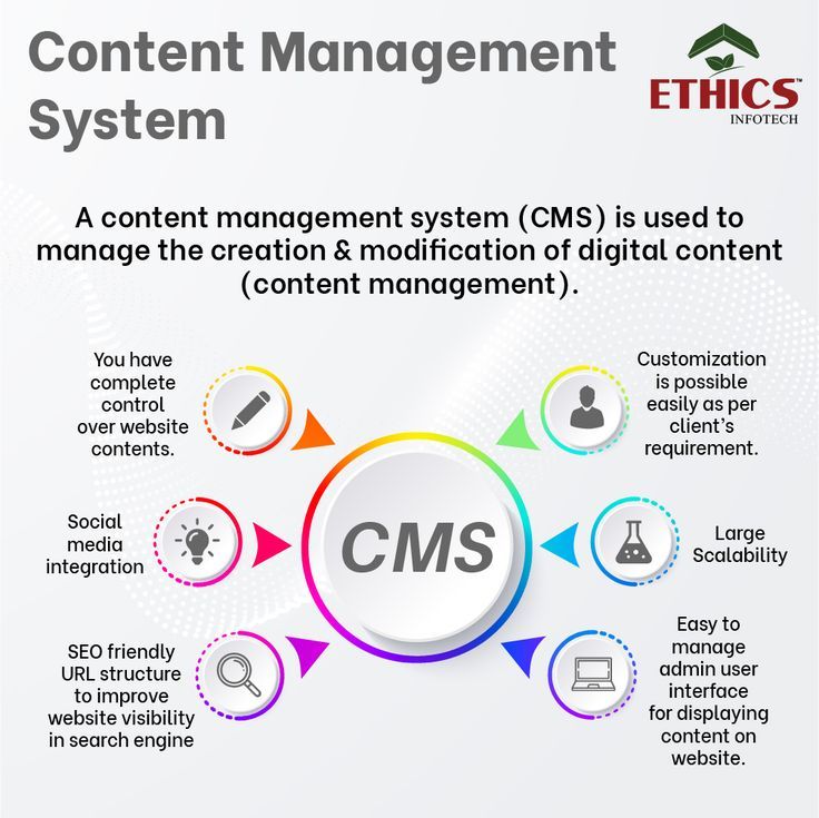 CMS Service Software Architecture Diagram, Example Of Website, Software Architecture, Architecture Diagram, Technical Knowledge, Build A Website, Website Management, Free Market, Daily Tasks