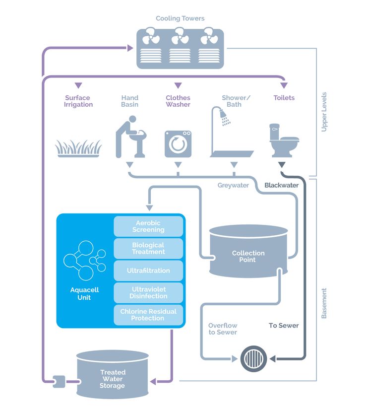 a diagram showing the flow of water and its components