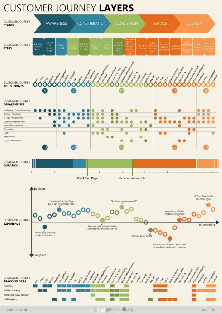 an info sheet with different types of lines and numbers on it, including the words customer journey