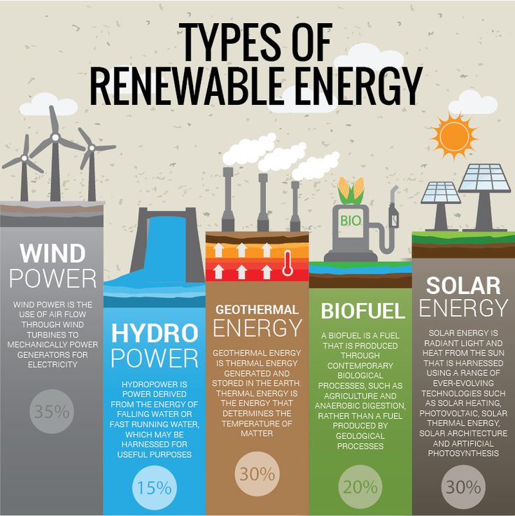 the different types of renewable energy are shown in this graphic above it's description