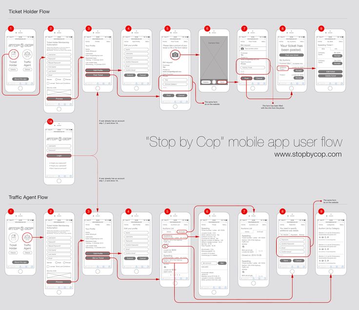 an image of a cell phone flow diagram with text that reads, stop by cop mobile app user flow