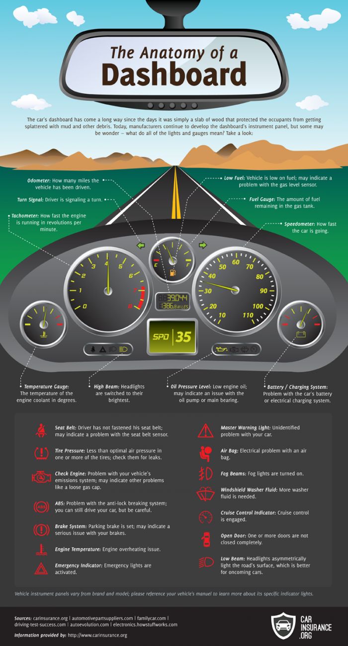 the anatomy of a dashboard info sheet with instructions on how to use it for driving