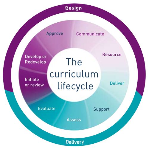 the circular diagram shows the different levels of lifecycle design, development, and deliver