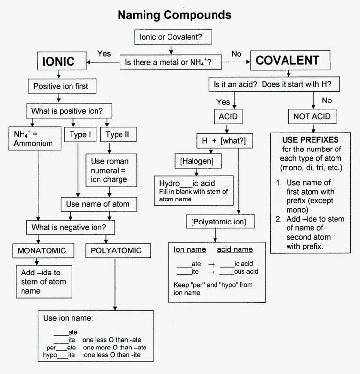 a flow diagram showing the names and symbols for naming compoundions in different types of compoundions