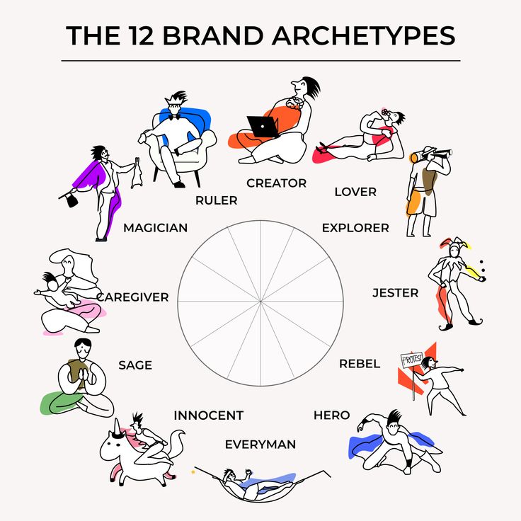 the 12 brand archetys are depicted in this cartoon, which shows people doing different activities