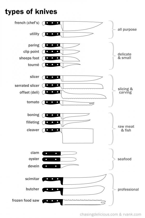 the types of knives that are used to cut meats and other things in order