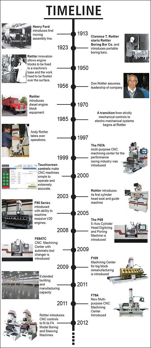 an info sheet with many different types of machines and their names on it, including the words time line